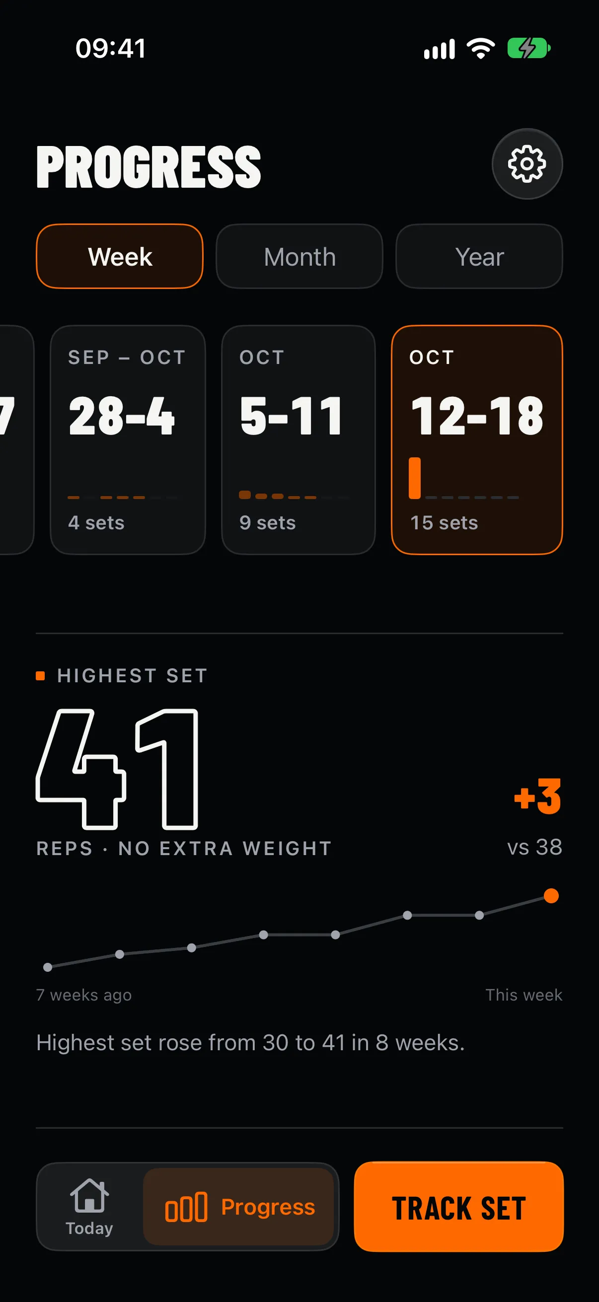 Progress screen: week cards, highest set 41 reps with no extra weight, +3 versus 38, and a trend line over 8 weeks.